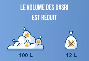 Reduction des dasri